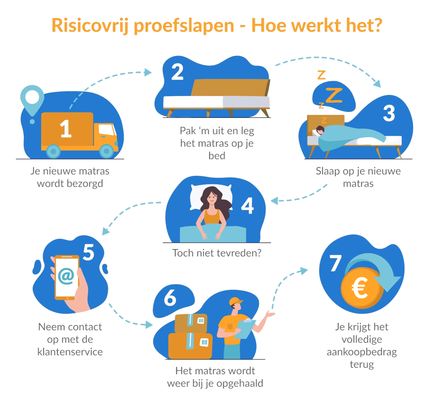 proefslapen matras